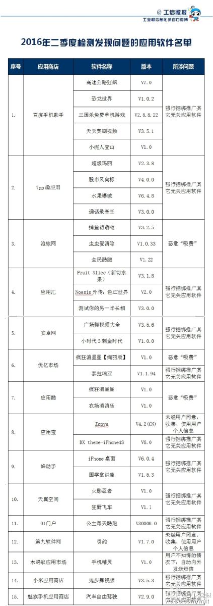 工信部发布电信服务质量通告，32款手机软件上黑名单 应用软件服务何时更安心？