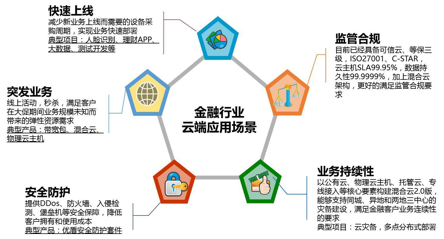 携手雄猫软件 UCloud着力建设金融云生态圈