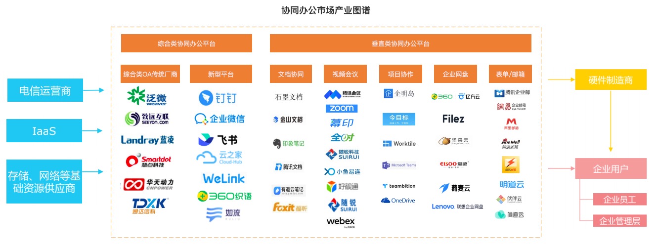 协同办公市场分析:蓝凌 泛微 致远 VS 钉钉 飞书 企业微信
