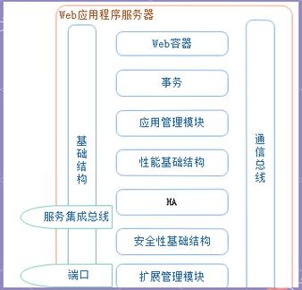 揭秘web服务器,应用服务器,web容器与反向代理的微妙关系